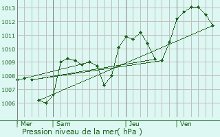 Graphe de la pression atmosphrique prvue pour Blanzat