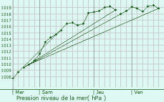 Graphe de la pression atmosphrique prvue pour Landrecies