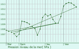 Graphe de la pression atmosphrique prvue pour Saint-Oradoux-prs-Crocq