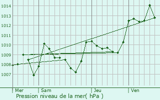 Graphe de la pression atmosphrique prvue pour Villefranche-de-Rouergue
