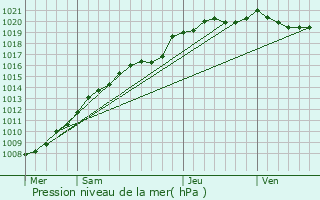 Graphe de la pression atmosphrique prvue pour Auxi-le-Chteau