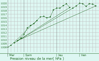 Graphe de la pression atmosphrique prvue pour Forceville