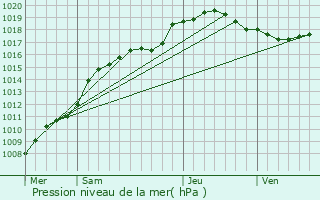 Graphe de la pression atmosphrique prvue pour Fumay