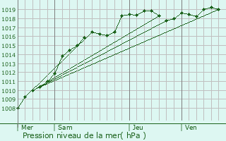 Graphe de la pression atmosphrique prvue pour Hirson