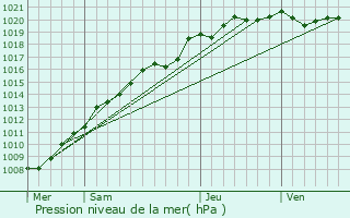 Graphe de la pression atmosphrique prvue pour Le Trport