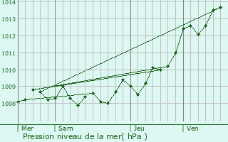 Graphe de la pression atmosphrique prvue pour Biarritz