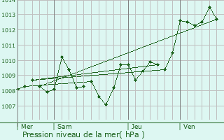 Graphe de la pression atmosphrique prvue pour Parleboscq