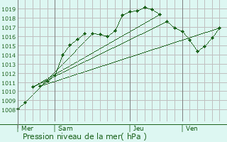 Graphe de la pression atmosphrique prvue pour Hubertsmuhle