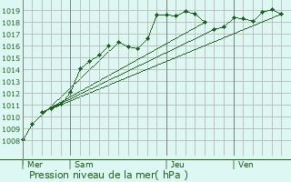 Graphe de la pression atmosphrique prvue pour Revin