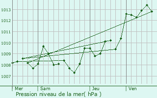 Graphe de la pression atmosphrique prvue pour Audon