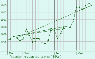 Graphe de la pression atmosphrique prvue pour Saint-Jean-de-Marsacq