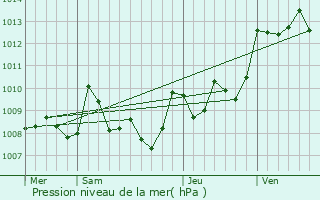 Graphe de la pression atmosphrique prvue pour Villeneuve-de-Marsan
