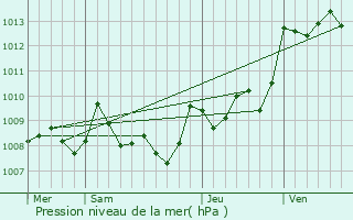 Graphe de la pression atmosphrique prvue pour Hinx