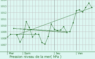 Graphe de la pression atmosphrique prvue pour Balma