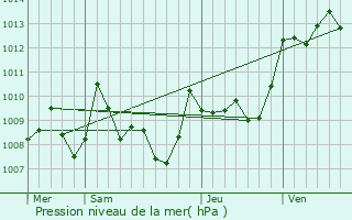Graphe de la pression atmosphrique prvue pour Castelginest