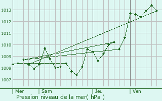 Graphe de la pression atmosphrique prvue pour Benesse-ls-Dax