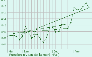 Graphe de la pression atmosphrique prvue pour Larbey