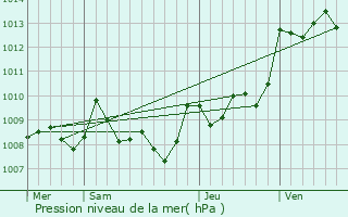 Graphe de la pression atmosphrique prvue pour Pomarez