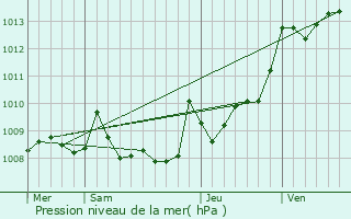 Graphe de la pression atmosphrique prvue pour Saint-Jean-de-Luz