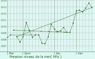 Graphe de la pression atmosphrique prvue pour Pibrac