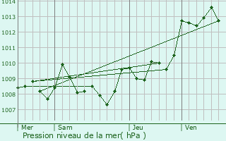 Graphe de la pression atmosphrique prvue pour Momuy