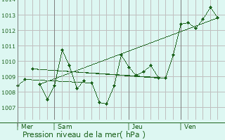 Graphe de la pression atmosphrique prvue pour Pins-Justaret