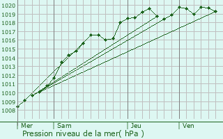 Graphe de la pression atmosphrique prvue pour Rosires-en-Santerre