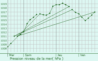 Graphe de la pression atmosphrique prvue pour Heiderscheid