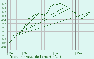 Graphe de la pression atmosphrique prvue pour Misrehof