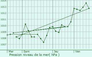 Graphe de la pression atmosphrique prvue pour Philondenx