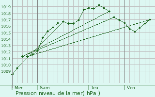 Graphe de la pression atmosphrique prvue pour Kneppchen