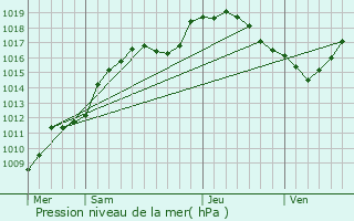 Graphe de la pression atmosphrique prvue pour Bech