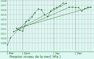 Graphe de la pression atmosphrique prvue pour Peille