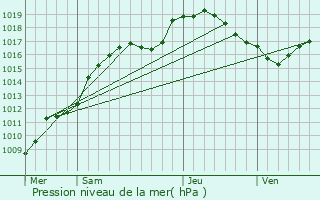 Graphe de la pression atmosphrique prvue pour Kleinbettingen