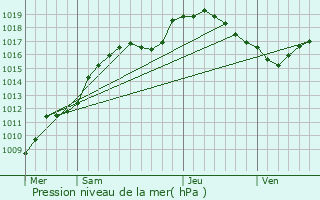 Graphe de la pression atmosphrique prvue pour Holzem