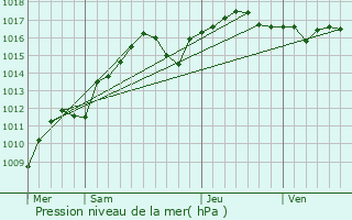 Graphe de la pression atmosphrique prvue pour Chteauneuf-Villevieille