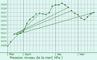 Graphe de la pression atmosphrique prvue pour Leudelange