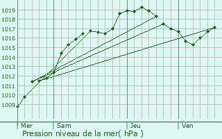 Graphe de la pression atmosphrique prvue pour Bascharage