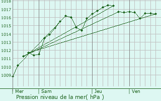 Graphe de la pression atmosphrique prvue pour Gattires