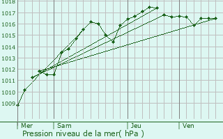 Graphe de la pression atmosphrique prvue pour Castagniers