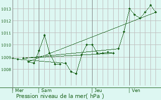 Graphe de la pression atmosphrique prvue pour Smac