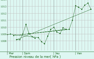Graphe de la pression atmosphrique prvue pour Oloron-Sainte-Marie
