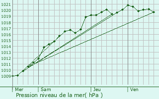 Graphe de la pression atmosphrique prvue pour Pavilly