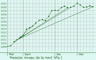 Graphe de la pression atmosphrique prvue pour Gonfreville-l