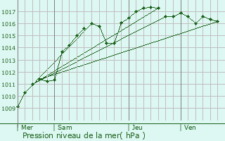 Graphe de la pression atmosphrique prvue pour Courmes