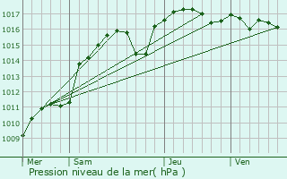 Graphe de la pression atmosphrique prvue pour Coursegoules