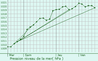 Graphe de la pression atmosphrique prvue pour Bonsecours