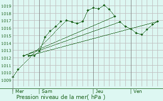 Graphe de la pression atmosphrique prvue pour Creutzwald