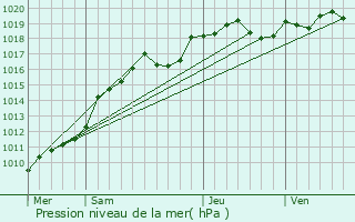 Graphe de la pression atmosphrique prvue pour Villers-Cotterts