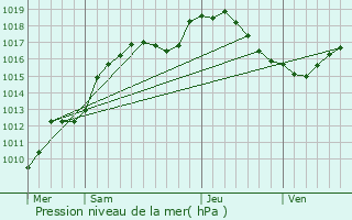 Graphe de la pression atmosphrique prvue pour Forbach